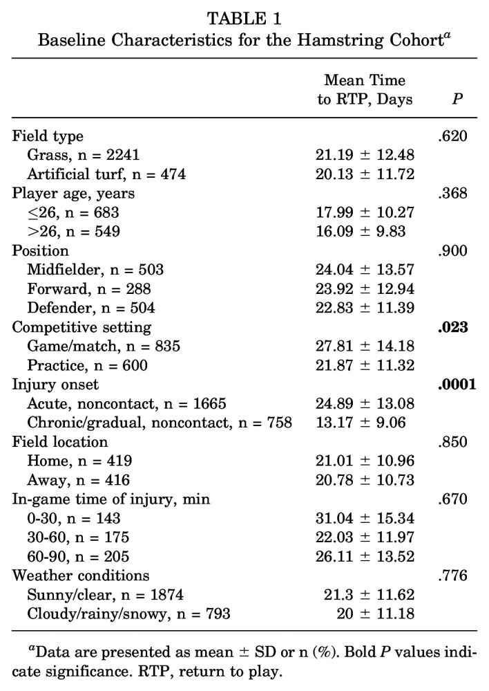 Hamstring Injuries in Major League Soccer: A 10-Year Analysis of Injury Rate, Return to Play, and Performance Metrics by Player Position.