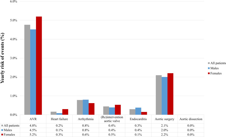 Long-term clinical outcomes in adult congenital aortic stenosis: results from a national study.
