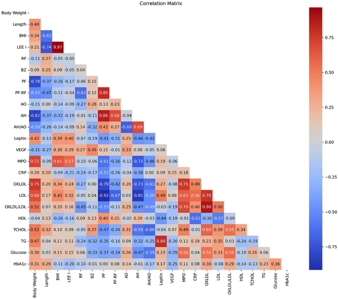 Identification of serum biomarkers associated with microvascular functions in a long-term high-fat diet-induced obesity rat model.