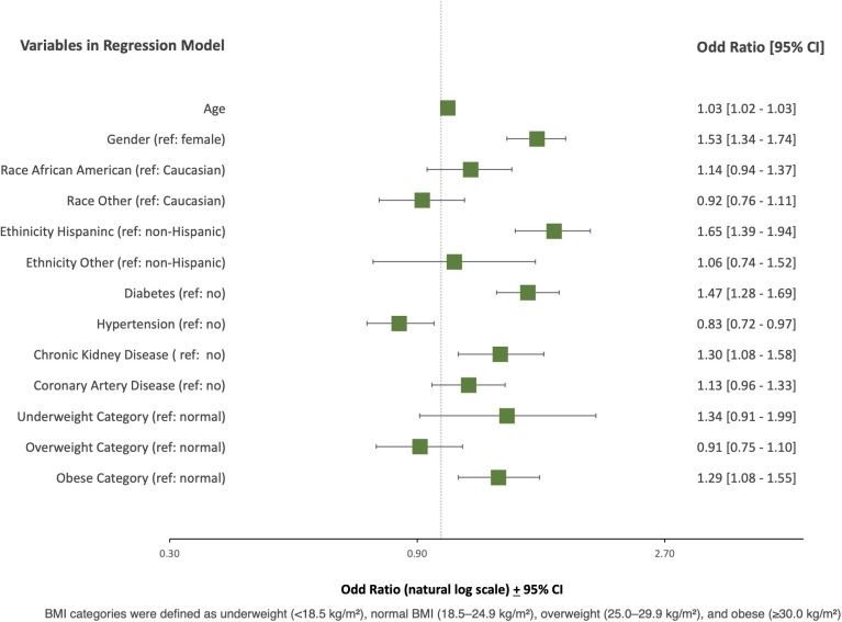 Body mass index and critical care outcomes in hospitalized COVID-19 patients-A national cohort study.