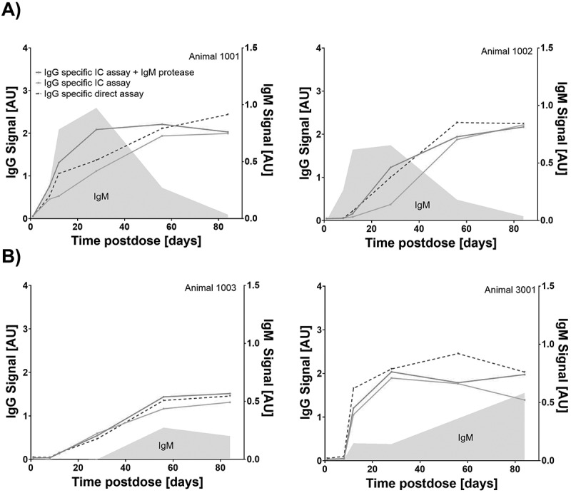 Selective IgM digestion improves anti-AAV IgG detection in the immune complex assay format.