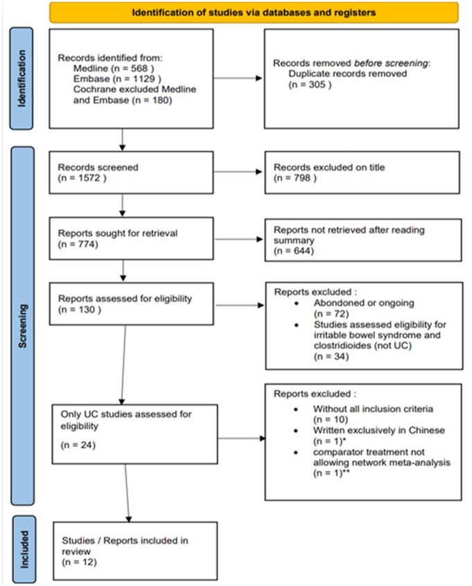 Efficacy of different modalities of faecal microbiota transplantation in ulcerative colitis: systematic review and network meta-analysis.