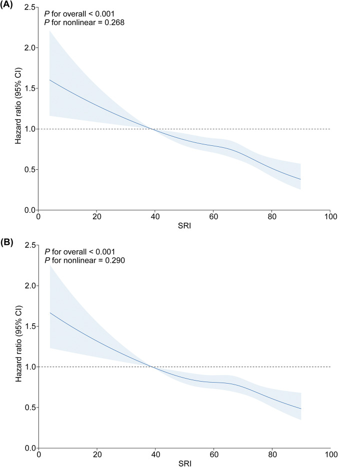 Regular sleep patterns, not just duration, critical for mental health: association of accelerometer-derived sleep regularity with incident depression and anxiety.