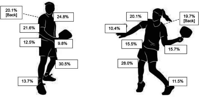 Understanding Injury Patterns and Predictors in Pickleball Players: A Nationwide Study of 1,758 Participants.