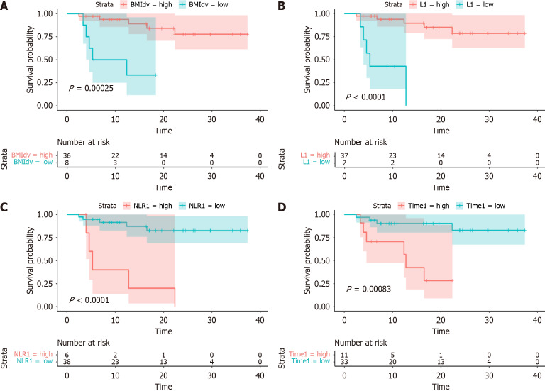 Postoperative adjuvant PD-1 immunotherapy survival and body-mass-index dynamics in esophageal cancer: A real-world retrospective study.