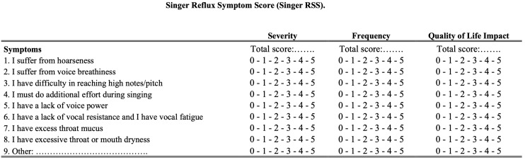 Validity and Reliability of the Singer Reflux Symptom Score (sRSS).