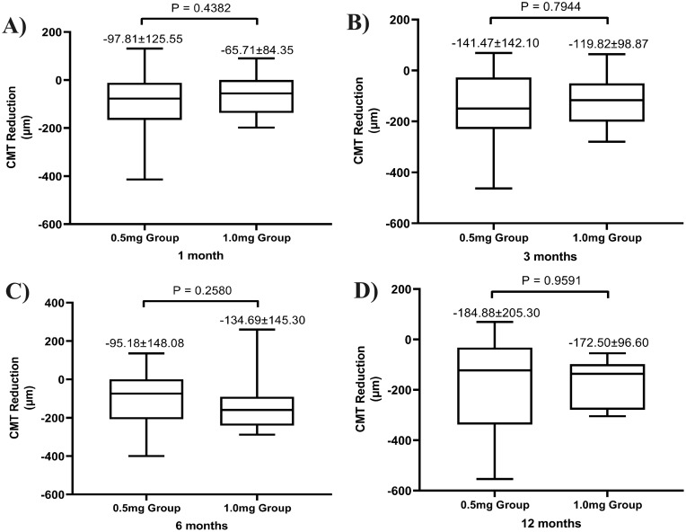 Intravitreal Double-Dose Conbercept Injection for the Treatment of Neovascular Age-Related Macular Degeneration: A Pilot Real-Life Clinical Practice Study.