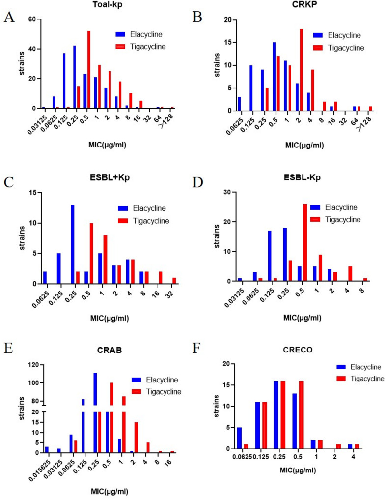 In vitro activity of Eravacycline against carbapenem-resistant gram-negative bacilli and associated risk factors for non-susceptible infections from a tertiary hospital in fujian, China from 2021 to 2024.