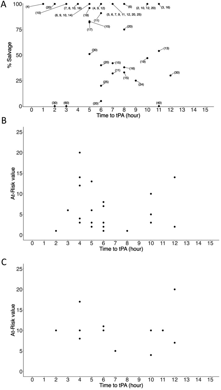 Time to Thrombolytics and Tissue Salvage: Assessing Response Following Severe Frostbite Injury.
