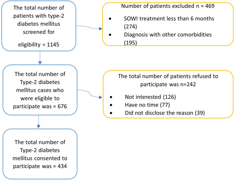 Medication Adherence to Semaglutide Once-Weekly Injection Among Type-2 Diabetes Patients in Tabuk, Saudi Arabia - A Cross-Sectional Study.