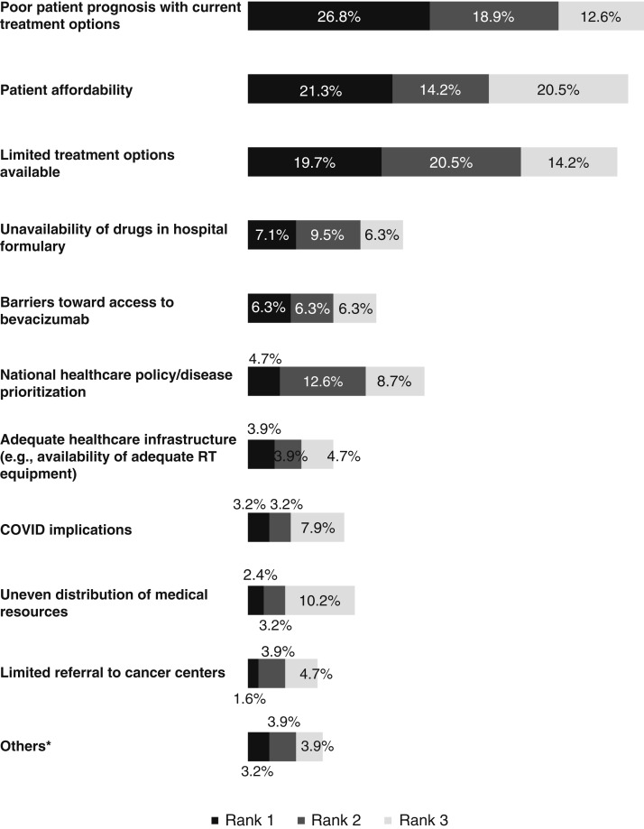 Metastatic Cervical Cancer in the Asia-Pacific Region: Current Treatment Landscape and Barriers.