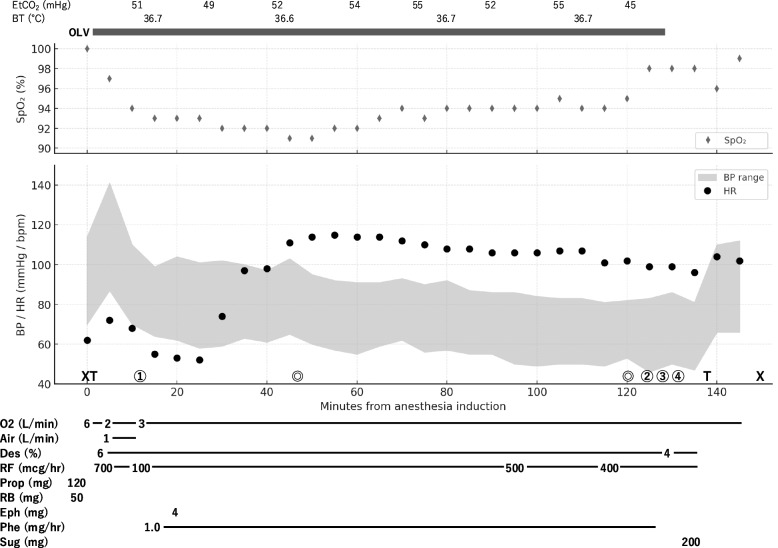 Anesthetic management of occult traumatic pneumothorax with one-lung ventilation avoiding prophylactic chest tube: a case report.