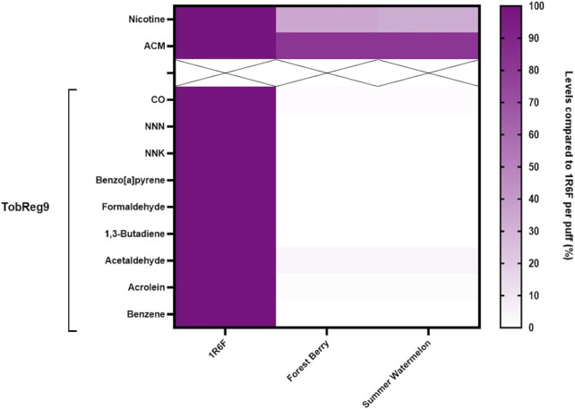 Assessment of heated herbal products' tobacco harm reduction potential: pre-clinical and clinical studies.