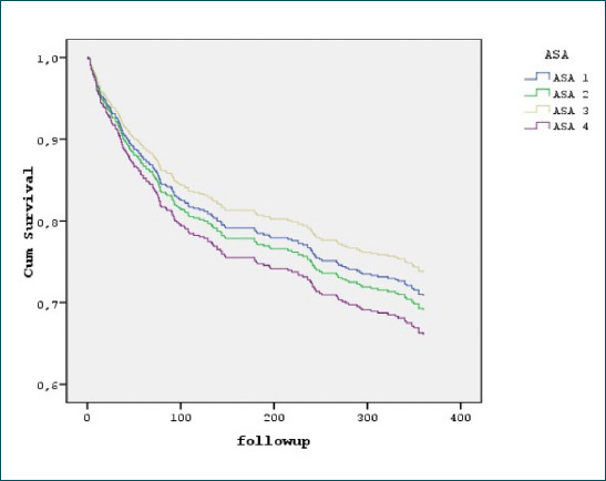 Factors affecting one-year mortality in patients over 65 years of age undergoing surgery for hip fracture.