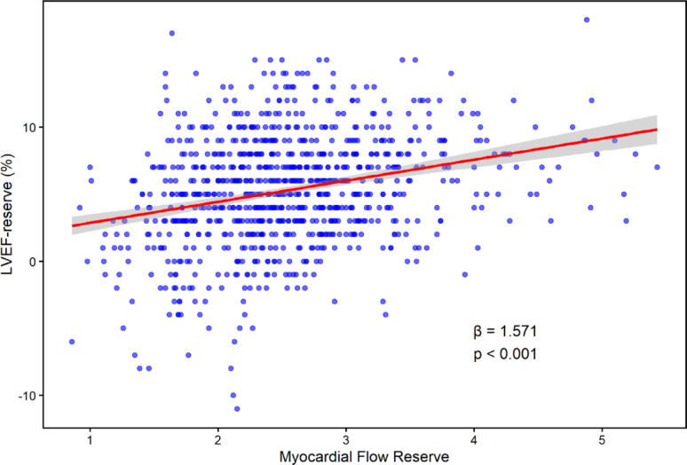 Left ventricular ejection fraction reserve and its association with myocardial perfusion, coronary calcification, and strain in type 2 diabetes without overt cardiovascular disease.