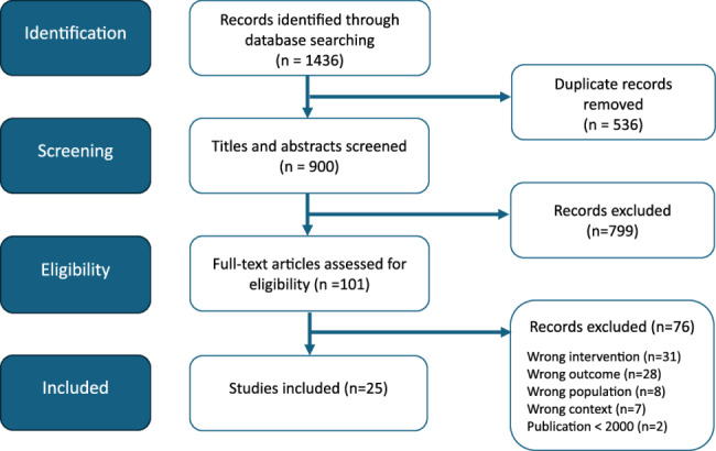 Knowledge, attitudes, and representations of caregivers of individuals with major neurocognitive disorders regarding palliative and end-of-life care: a narrative literature review.