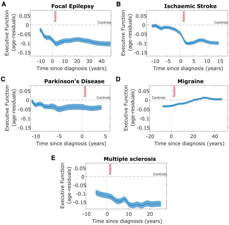 Detection of cognitive deficits years prior to clinical diagnosis across neurological conditions.