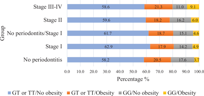 An explorative study on the interaction of cyclin-dependent kinase inhibitor 2B antisense RNA 1 (CDKN2B-AS1/ANRIL) gene polymorphism with obesity on periodontitis among Norwegian adults.