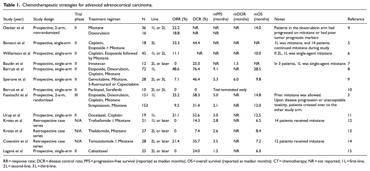 Frontiers in Systemic Therapy for Unresectable or Metastatic Adrenocortical Carcinoma: Harnessing Novel Therapeutic Approaches.