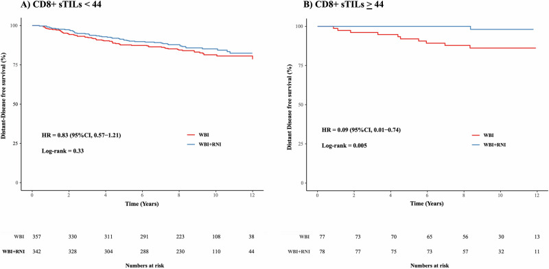 Prognostic and predictive capacity of tumor infiltrating lymphocytes in the MA.20 regional node radiotherapy trial.
