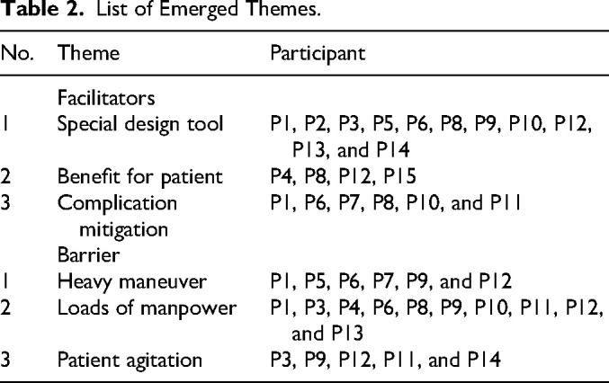 Nurse Perspectives on Prone Positioning for ARDS Patient in the ICU: A Qualitative Phenomenological Study of Facilitator and Barrier.