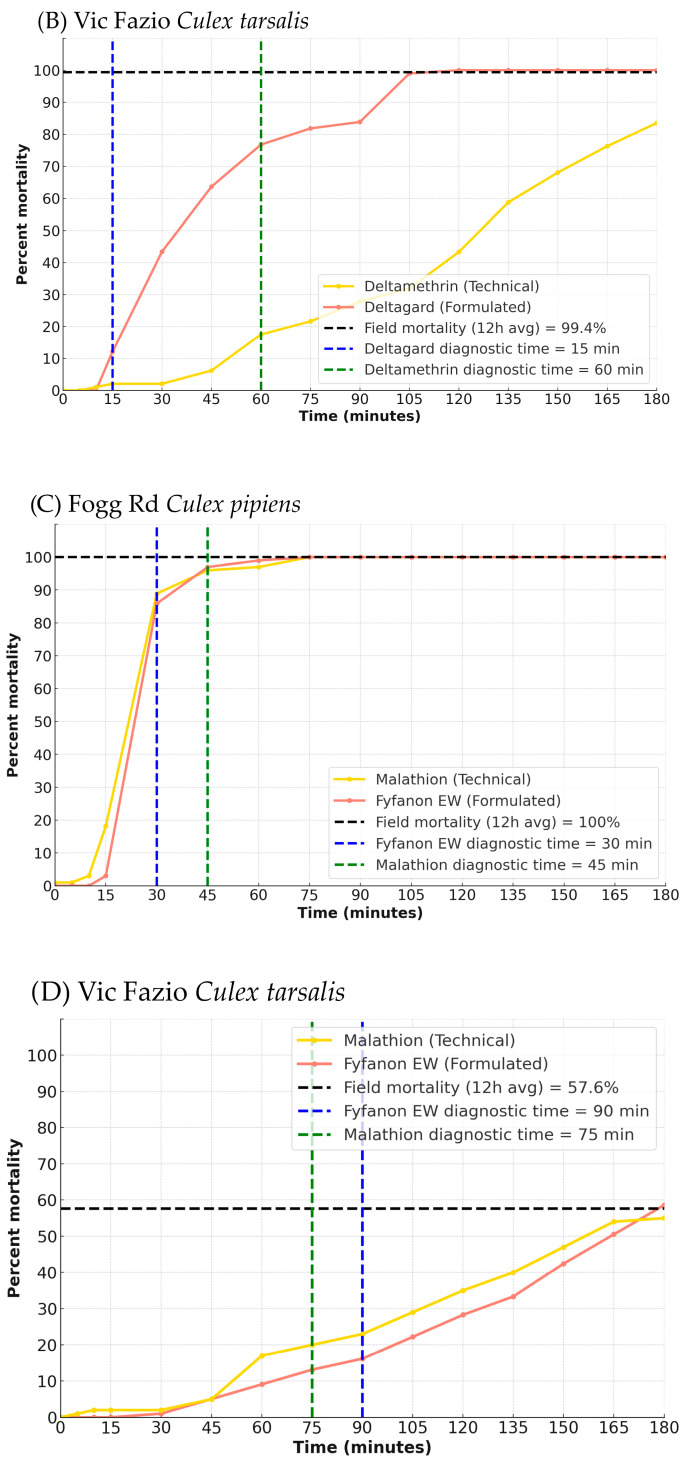 Evaluating the Metrics of Insecticide Resistance and Efficacy: Comparison of the CDC Bottle Bioassay with Formulated and Technical-Grade Insecticide and a Sentinel Cage Field Trial.
