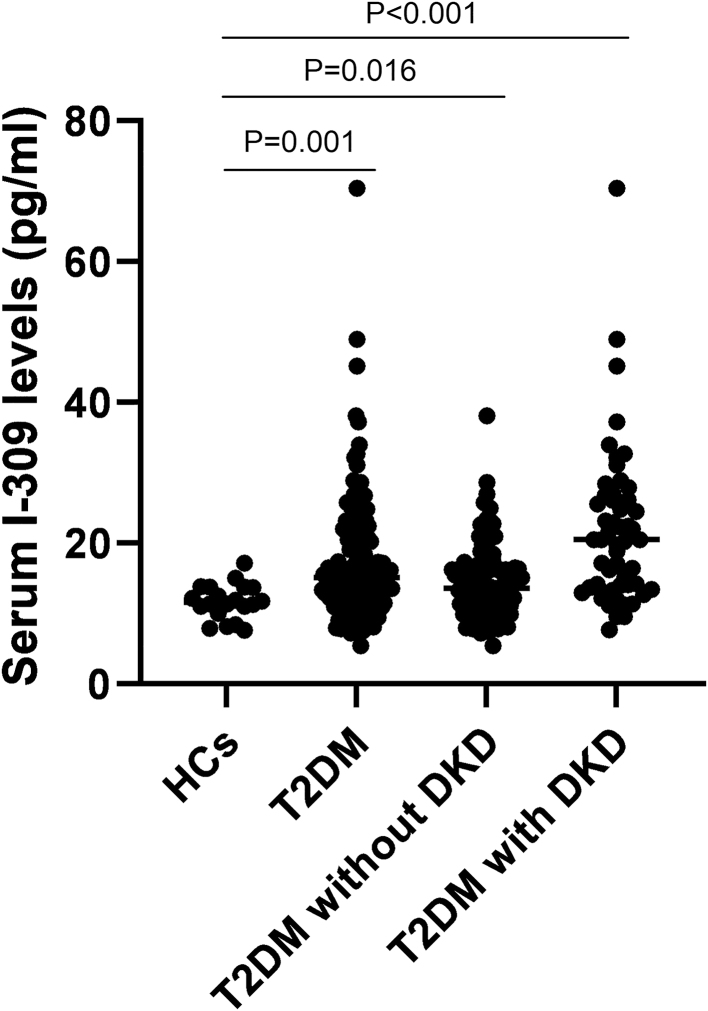 Association of increased serum I-309 with renal function impairment and diabetic kidney disease in type 2 diabetes mellitus.
