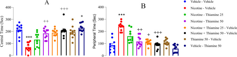 Thiamine Mitigates Nicotine Withdrawal Effects in Adolescent Male Rats: Modulation of Serotonin Metabolism, BDNF, Oxidative Stress, and Neuroinflammation.