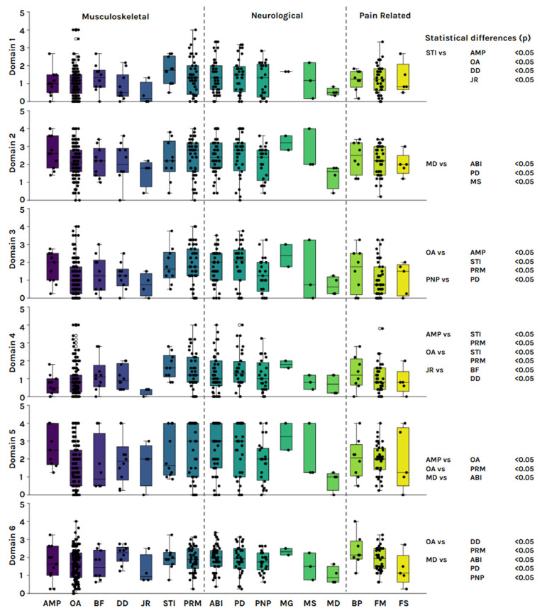 Functional Profile Differences Across Diagnostic Categories Using WHODAS 2.0 in Adults with Neurological, Musculoskeletal, and Chronic Pain Conditions.
