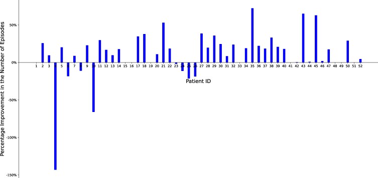 A multiagent reinforcement learning algorithm for personalized recommendations in bipolar disorder.