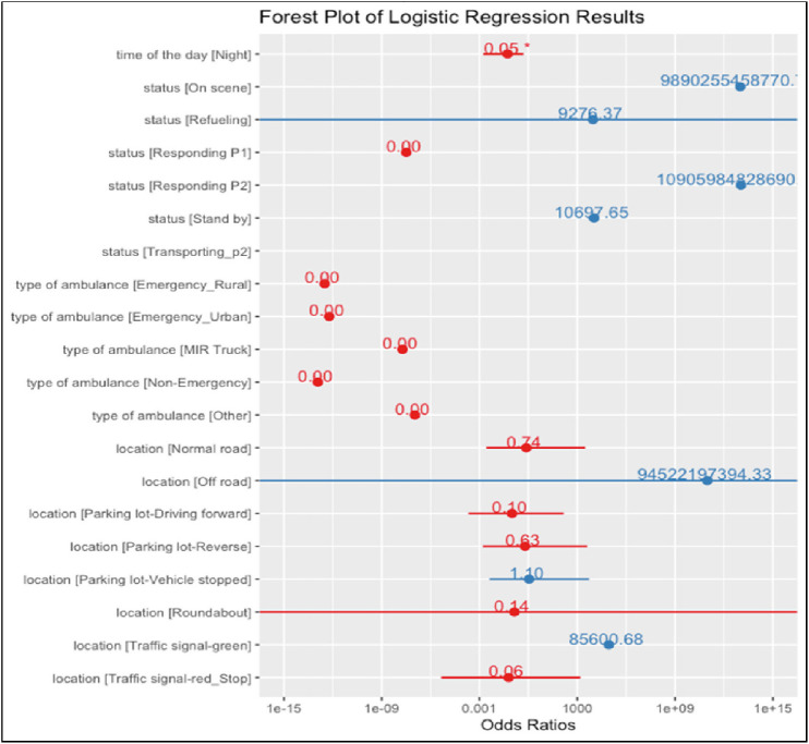 Evaluating the outcome of Ambulances Collisions Review Panel in Middle Eastern environment using epidemiological supervised and unsupervised machine learning analyses.