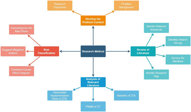 Zero Trust Architecture as a Risk Countermeasure in Small-Medium Enterprises and Advanced Technology Systems.