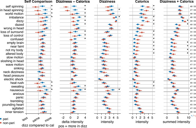 Comparing caloric and self-experienced dizziness symptoms: diagnostic value and implications in functional dizziness.