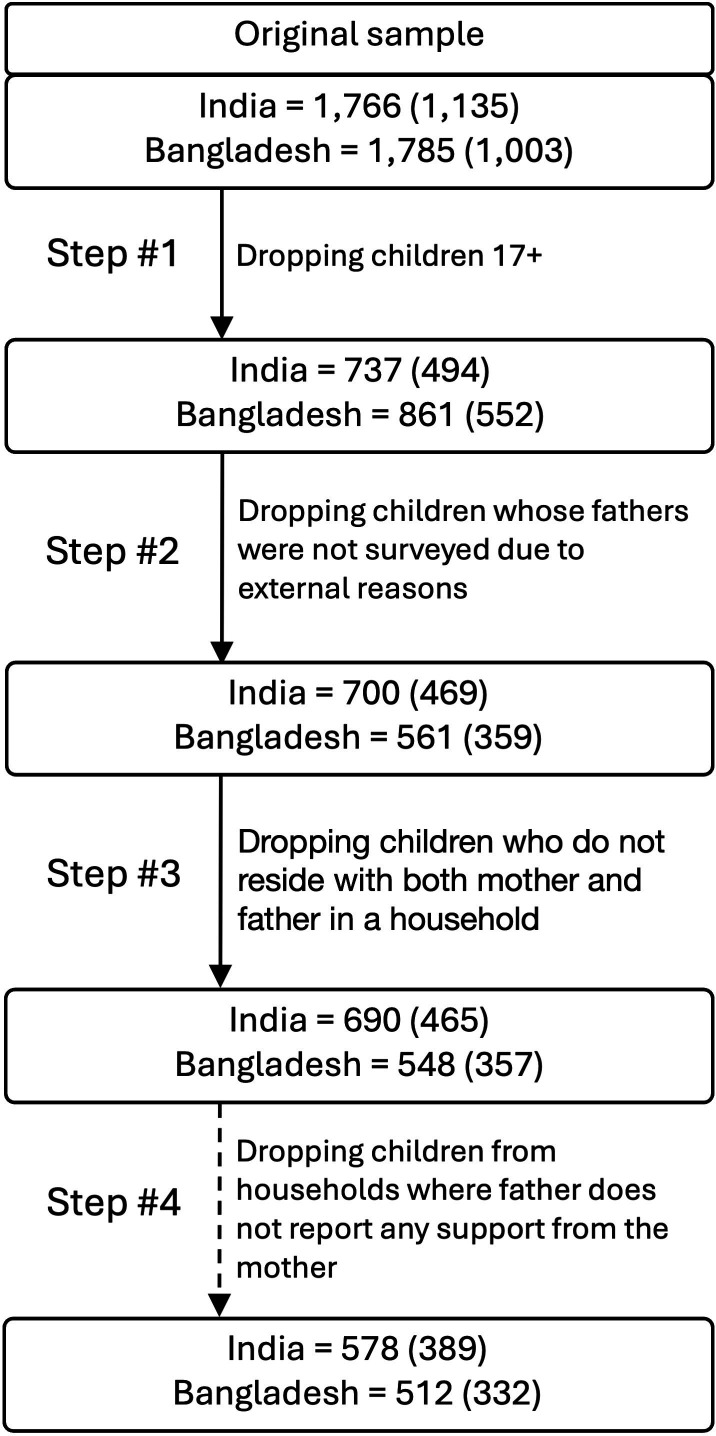 The role of parental religiosity in shaping paternal investment: evidence from Bangladesh and India.