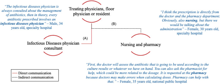 Antimicrobial stewardship practices in Guatemala: communication, perceptions, and behaviors regarding antimicrobial prescribing.