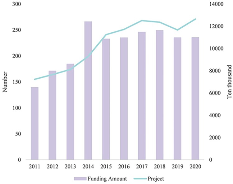 National natural science foundation of China funding patterns and policy implications for obstetrics and gynecology research: a decade of trends (2011-2020).