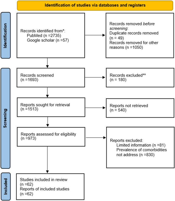 Prevalence of comorbidities and their association with disease severity and mortality in COVID-19 patients: A systematic review and meta-analysis.