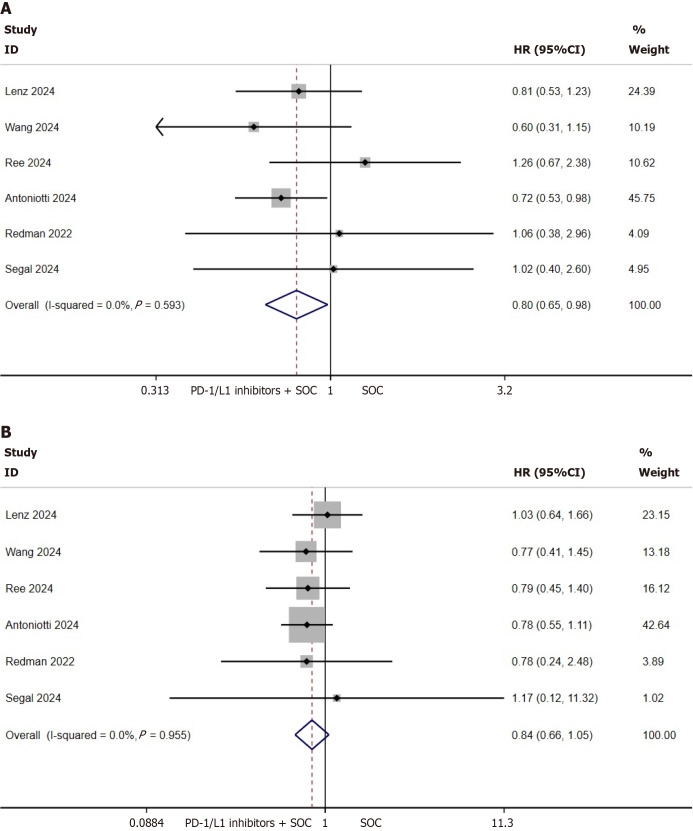 Adding programmed death 1/programmed death ligand 1 inhibitors to first-line standard-of-care therapy for metastatic colorectal cancer: A meta-analysis.