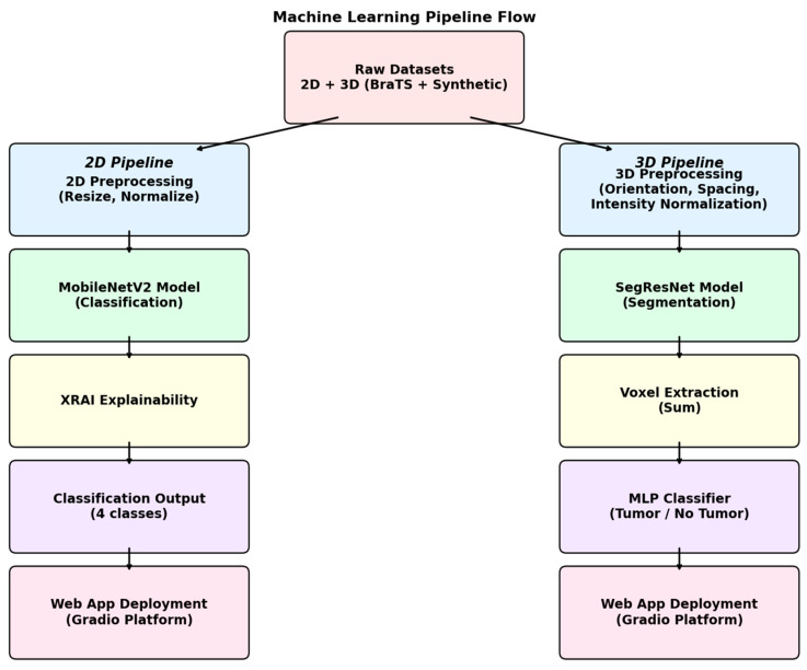 A Web-Deployed, Explainable AI System for Comprehensive Brain Tumor Diagnosis.