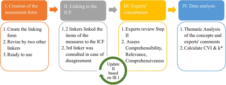 Content validity of mobility measures in arthrogryposis multiplex congenita: engaging clinicians and people with lived experience.