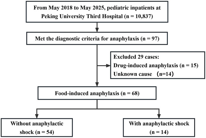 Mugwort sensitization and asthma as predictors of food-induced anaphylactic shock in children: a retrospective study in Northern China.