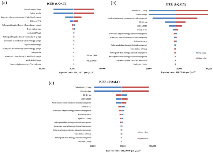 Cost-effectiveness of cadonilimab plus chemotherapy in the first-line treatment of HER2-negative advanced gastric or gastroesophageal junction adenocarcinoma.
