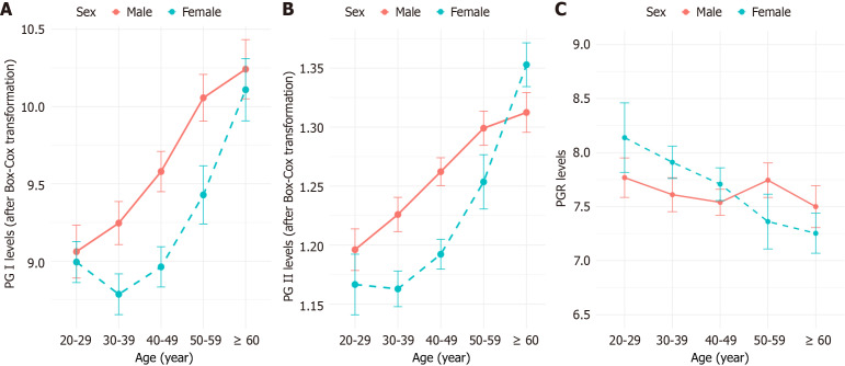 Age- and gender-specific dynamics and next-generation reference intervals for pepsinogen in northern China.