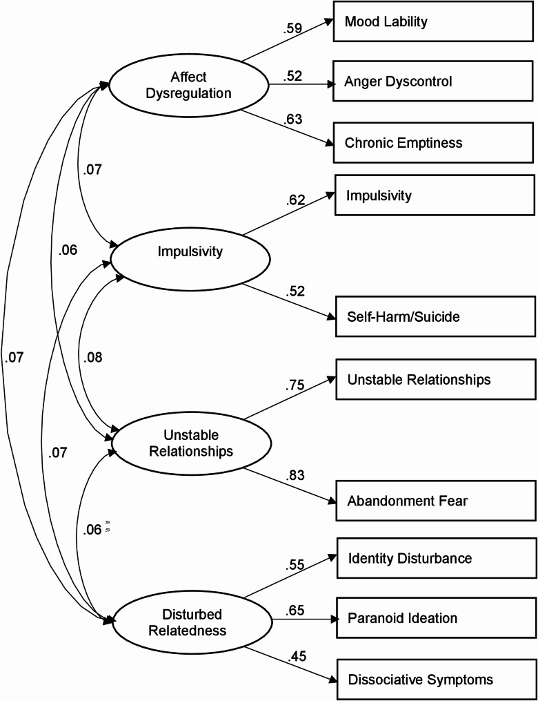 Screening for borderline personality disorder (BPD) in malaysia: a validation study of the McLean screening instrument for BPD.