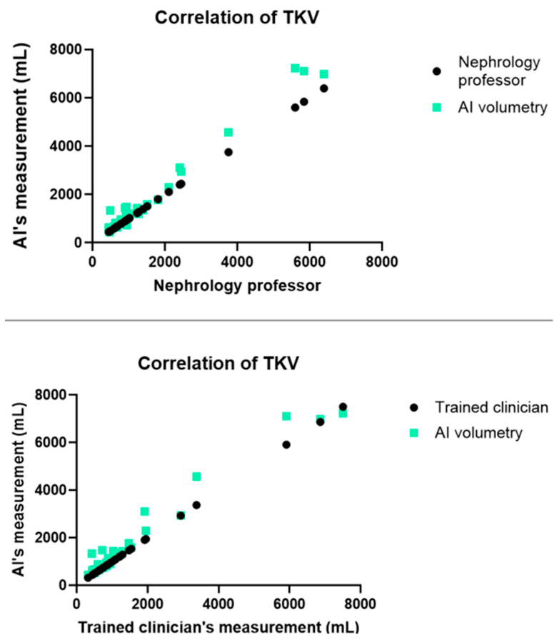 Comparison Between the Human-Sourced Ellipsoid Method and Kidney Volumetry Using Artificial Intelligence in Polycystic Kidney Disease.