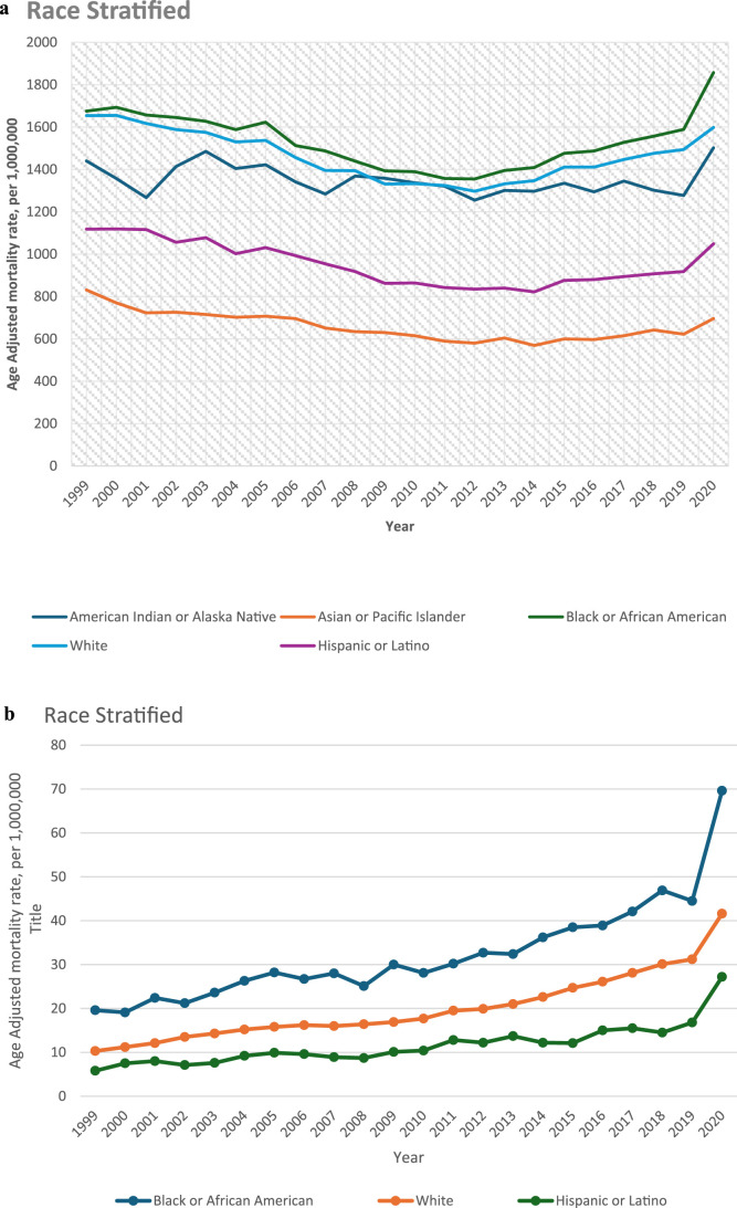 Trends and disparities in heart failure and heart failure with obesity mortality among U.S. adults: A 1999-2020 analysis of geographic, gender, and racial variations using CDC WONDER data.