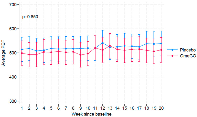 The Efficacy of Daily Salmon Oil for Adult Type 2 Asthma: An Exploratory Randomized Double-Blind Trial.