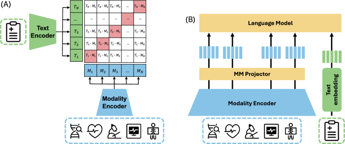 From large language models to multimodal AI: a scoping review on the potential of generative AI in medicine.