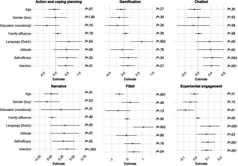 Adolescent Engagement With a Multicomponent mHealth Tool: Identifying Usage Patterns, Determinants, and Health Behavior Change in an Intervention Trial.