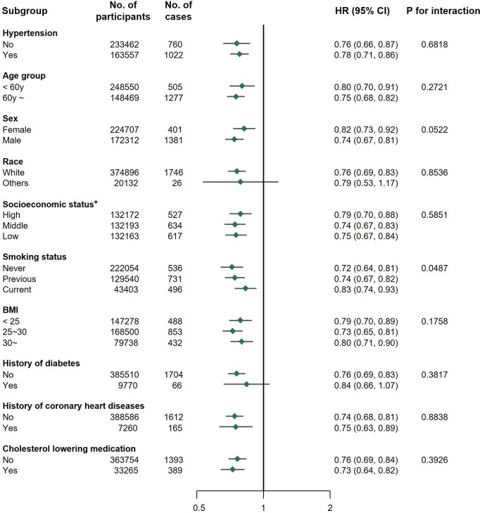 Association analysis of blood pressure with incident risks for thoracic and abdominal aortic aneurysms: an observational study of the UK Biobank cohort.